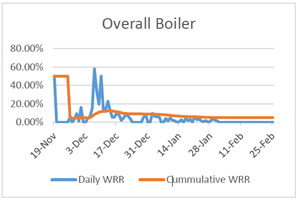 Welding Overall Boiler